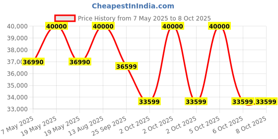 amazon.in Havells-Lloyd 1 Ton 5 Star Element Series 5 in 1 Convertible Inverter Split AC 2023 Model (GLS12I5FWGEV, White) Price History Graph from 7 May 2025 to 8 Oct 2025