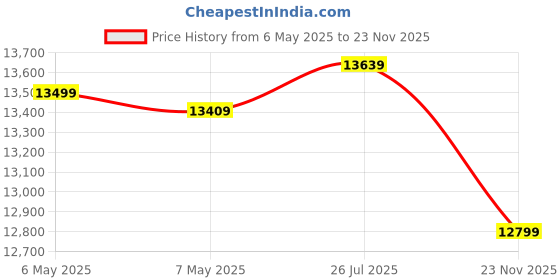 amazon.in Havells-Lloyd 7.5 Kg 5 Star Semi-Automatic Top Load Washing Machine (LWMS75AVGEL Black, Active Soak) Price History Graph from 6 May 2025 to 23 Nov 2025