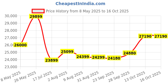 amazon.in Havells-Lloyd 8.5 Kg 5 Star Fully Automatic Intelli Inverter Motor Top Load Novante IOT With With In Built Heater Washing Machine (GLWT855N12CB Copper Blush) Price History Graph from 8 May 2025 to 16 Oct 2025