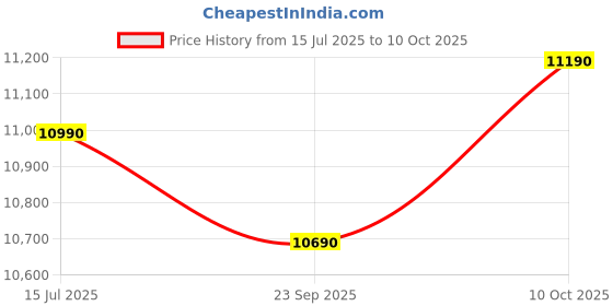 amazon.in Havells-Lloyd 8.5 Kg 5 Star Semi-Automatic Top Load Washing Machine (LWMS85RDB Red, Active Soak) Price History Graph from 15 Jul 2025 to 10 Oct 2025