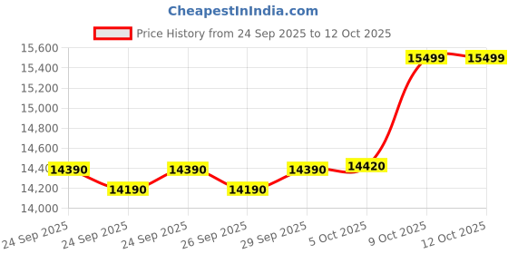 amazon.in Havells-Lloyd 9 KG 5 Star elante XL Semi Automatic Top Load Washing Machine (GLWMS90HSGEX, Silver & Grey) Price History Graph from 24 Sep 2025 to 12 Oct 2025