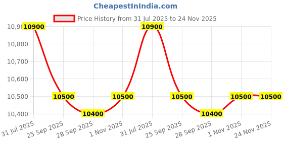 amazon.in Havells-Lloyd 92 L 1 Star Direct-Cool Single Door Fridge (GLDC111RGMT1JC METALLIC GREY) Price History Graph from 31 Jul 2025 to 24 Nov 2025