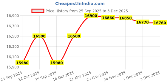 amazon.in Havells-Lloyd Elante Pluss 10 Kg 5 Star Semi-Automatic Top Load Washing Machine (GLWS105EPAVG Dark Grey Tub with Orange Lids Color) Price History Graph from 25 Sep 2025 to 3 Dec 2025