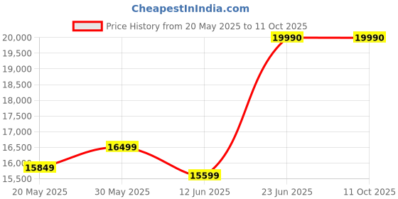 amazon.in Havells Lloyd H 9.0 Kg 5 Star Semi-Automatic Digi Grande Top Load Washing Machine In-built Heater with Digital Panel (2023 Model- GLWS905GH1VG,VIBRANT ORANGE & GREY) Price History Graph from 20 May 2025 to 10 Oct 2025