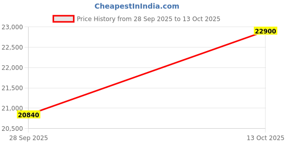 amazon.in Havells-Lloyd Puro Hygiene (LDWF14PSB1IC, 14 Place Settings, 99% Germs Free with Sparkle Clean Technology, Auto Clean,Infinity Drawer, Super Silent, Silver) Price History Graph from 28 Sep 2025 to 13 Oct 2025