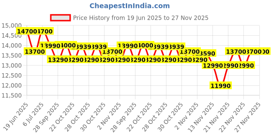 amazon.in HAVELLS LOOP 6L RO + UV + Alkaline Water Purifier with Hygienic Flow Control (Silver Charged Membrane Technology, Black Color) Price History Graph from 19 Jun 2025 to 27 Nov 2025