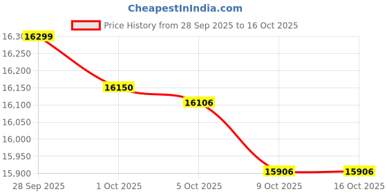 amazon.in Havells Magnatron Prime 25L Storage Water Heater(Geyser)|Induction Technoloy|No Heating Element|25% Faster Heating|30,000 Rs Electricity Saving in 5 Year|Suitable For Hard Water|Scaling Resistant Price History Graph from 28 Sep 2025 to 16 Oct 2025