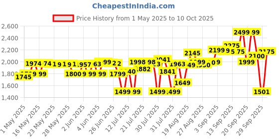 amazon.in Havells Male RS7005-3 Head Rotary Shaver with Built in Pop-Up Trimmer for Wet & Dry Shave; IPX7 Waterproof; Protection from Cuts (Black & Red) havells Price History Graph from 1 May 2025 to 10 Oct 2025