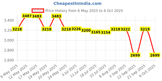 amazon.in Havells MCB Changeover FP PVC Plastic Base Model (White) Price History Graph from 6 May 2025 to 6 Oct 2025