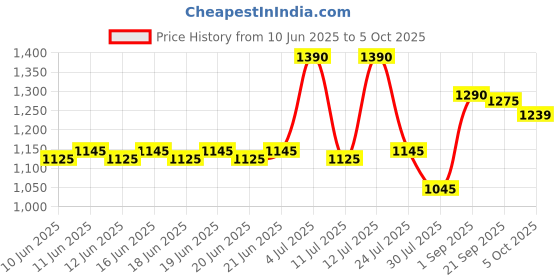 amazon.in Havells Men Bt5111C Cordless Beard Trimmer With Comb (Black & Red) havells Price History Graph from 10 Jun 2025 to 5 Oct 2025