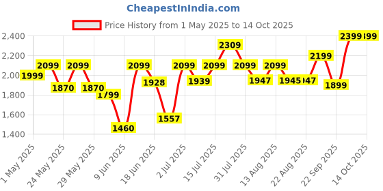 amazon.in Havells Men Gs7612 Alpha 12 In 1 Grooming Kit, Face, Body And Hair, 120 Min Runtime, 2 Yrs Guarantee Price History Graph from 1 May 2025 to 13 Oct 2025