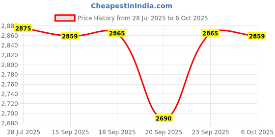 amazon.in Havells MIXWELL 500 W 3 Jar Mixer Grinder, 304 SS Blades I High Speed 21000 RPM Motor, Heavy and Wider mouth SS Jars, All Jars with Handle (Black and Grey) Price History Graph from 28 Jul 2025 to 6 Oct 2025