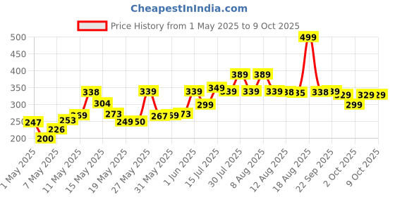 amazon.in HAVELLS Moderna B22 Lamp Base, Red & White havells Price History Graph from 1 May 2025 to 9 Oct 2025