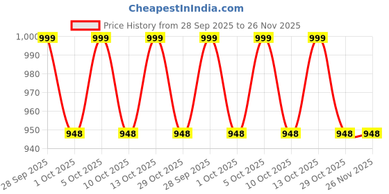 amazon.in Havells Moderna Desktop Rechargeable LED Desklamp Price History Graph from 28 Sep 2025 to 25 Nov 2025