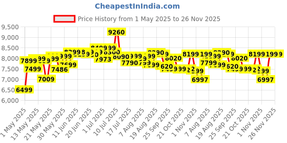 amazon.in Havells Monza 25 Litre Storage Water Heater (Geyser) | Faster heating | Glass Coated Anti Rust Tank & Heavy Duty Heating Element | Warranty: 5 Year on Tank | High Rise Compatible havells Price History Graph from 1 May 2025 to 26 Nov 2025
