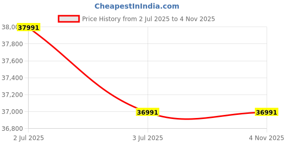 amazon.in Havells Monza EC Storage Water Heater (100 L, White) Price History Graph from 2 Jul 2025 to 3 Nov 2025