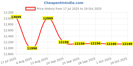 amazon.in Havells Monza Nu 35L Storage Water Heater(Geyser)|Feroglas Coated Anti Rust Tank|Incoloy Heating Element|Temp. setting knob|Faster Heating|Safer to use|Saves electricity|7 Yr. Tank Warranty|5 Star Price History Graph from 17 Jul 2025 to 19 Oct 2025