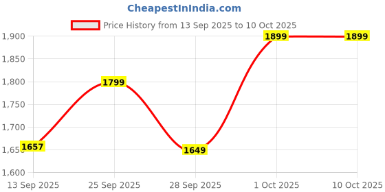 amazon.in Havells Mozel XP 1200mm Ceiling Fan, Best in Class Base Fan with High Air Delivery, Energy Saving & 100% Pure Copper Motor | 2 Year Warranty | White Price History Graph from 13 Sep 2025 to 10 Oct 2025