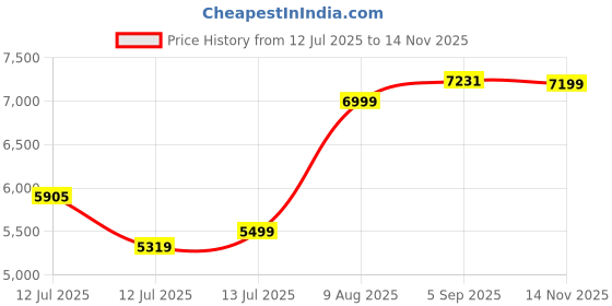 amazon.in Havells Nucleus Toughened Glass-Top 2 Brass Burner LPG Gas Stove | Removable Drip Tray | Soft Touch, Ergonomically Designed Knobs | 2 Years Comprehensive Warranty (Black) Price History Graph from 12 Jul 2025 to 14 Nov 2025