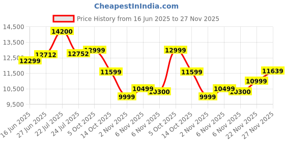 amazon.in Havells Nucleus Toughened Glass-Top 4 Forged Brass Burner LPG Gas Stove | Removable Drip Tray | Soft Touch Knobs with 210° Rotation | 2 Years Comprehensive Warranty (Black) Price History Graph from 16 Jun 2025 to 27 Nov 2025