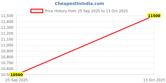 amazon.in Havells OFR 11 2900 Watts Wave Fin with PTC Fan Heater (Black) (OFR 11 Wave Fin) Price History Graph from 25 Sep 2025 to 13 Oct 2025