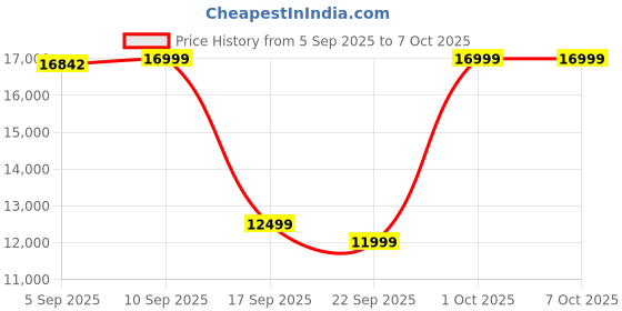 amazon.in Havells OFR 15 Wave Fin DIGI with 3 Heat Setting, 2500 watt, Automatic Digital Control of Temperature, Overheat Protection, Digital Display (Black) Price History Graph from 5 Sep 2025 to 7 Oct 2025