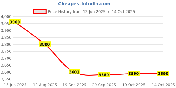 amazon.in Havells Opal EC Instant Water Heater (White, 3-litre, 3000W) havells Price History Graph from 13 Jun 2025 to 13 Oct 2025
