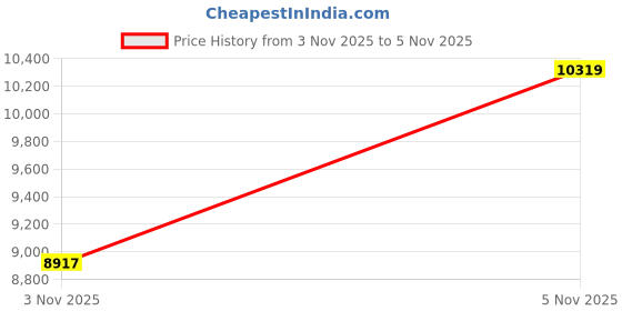 amazon.in Havells OPENWELL Goldie 1-1.0 HP 1PH Pump Price History Graph from 3 Nov 2025 to 5 Nov 2025