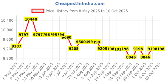 amazon.in Havells Openwell Submersible Pump for Lifting Water from Wells Tanks Single Phase 220V with Cable and Starter (Multicolour) (1 HP) havells Price History Graph from 8 May 2025 to 10 Oct 2025