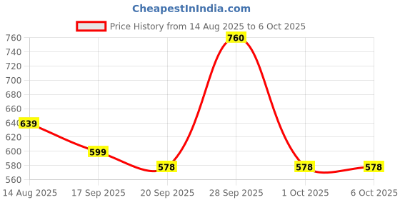 amazon.in Havells Original Aspro Mixer Chutney Jar with Lid & Handle Price History Graph from 14 Aug 2025 to 6 Oct 2025