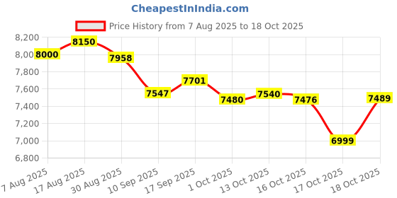 amazon.in Havells OTG 24R BL - 24 liter Toughened Double Glass Door 60 min timer Rotisserie Inner Lamp 6 Heating Modes 4 Skewer rods Enamelled Coated Baking Tray 2-Yr Warranty 1380 Watt (Black) Price History Graph from 7 Aug 2025 to 17 Oct 2025