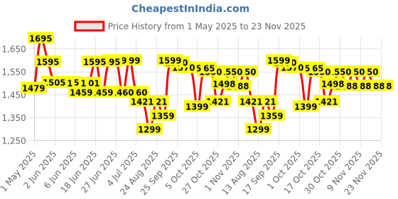 amazon.in Havells Perfect Fill Plus Sandwich Maker(Black), 800 Watts Price History Graph from 1 May 2025 to 22 Nov 2025