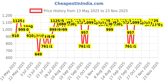 amazon.in Havells Plastic 16A 30mA PRCD Adaptor (White) Price History Graph from 13 May 2025 to 23 Nov 2025