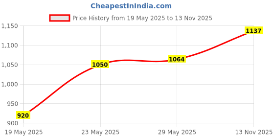 amazon.in Havells Plastic 16A 30mA PRCD Plug Top (White) Price History Graph from 19 May 2025 to 13 Nov 2025