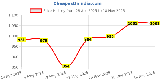 amazon.in Havells Plastic 16A 30mA PRCD Plug Top (White) Price History Graph from 28 Apr 2025 to 16 Nov 2025