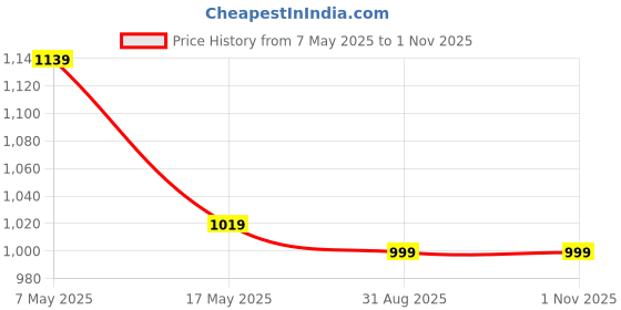 amazon.in Havells Plastic Era 1000-Watt Dry Iron (Grey/White), 1100 Watts, Pack of 1 Price History Graph from 7 May 2025 to 31 Oct 2025