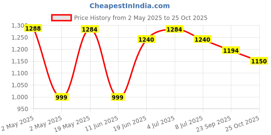 amazon.in Havells Plastic Flare 1250 Watts Steam Iron With Vertical & Horizontal Ironing | Teflon Coated Sole Plate| Powerful Mist Spray With 3 Functions| 360° Swivel Cord|2 Years Manufacturer Warranty (Purple) Price History Graph from 2 May 2025 to 25 Oct 2025