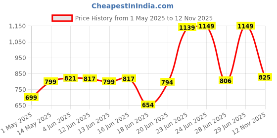 amazon.in Havells Plastic Hb15 1500 watts Immersion Heater|Isi Mark Heavy Duty 3 Pin Moulded Plug,Touch Protection Cover|Waterproof,Heating Indicator,Nickel Plating,Warranty: 2 Year Comprehensive|(White Blue) havells Price History Graph from 1 May 2025 to 12 Nov 2025