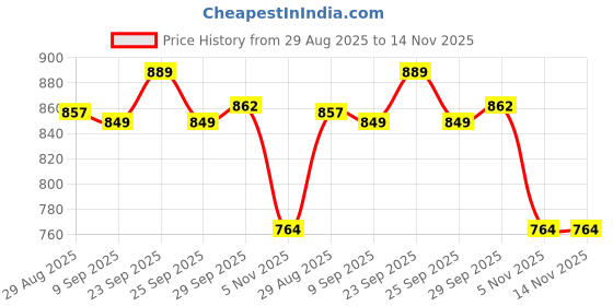 amazon.in Havells Polycarbonate 20W LED Flood Light, Centura Neo 6K IP66 Waterproof LED Lights with 120° Wide Beam-LED Lamp Lights for Yard, Factory,Garden, Playground & Home havells Price History Graph from 29 Aug 2025 to 14 Nov 2025