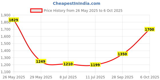 amazon.in Havells Polycarbonate 50W LED Flood Light, Centura Neo 6K IP66 Waterproof LED Lights with 120° Wide Beam-LED Lamp Lights for Yard, Factory,Garden, Playground & Home havells Price History Graph from 26 May 2025 to 6 Oct 2025
