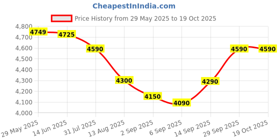 amazon.in Havells Power Hunk 800 watt Mixer Grinder with 3 Wider mouth Stainless Steel Jar, Hands Free operation, SS-304 Grade Blade & 7 year motor warranty (Grey) (GHFMGDPE080-cr) Price History Graph from 29 May 2025 to 17 Oct 2025