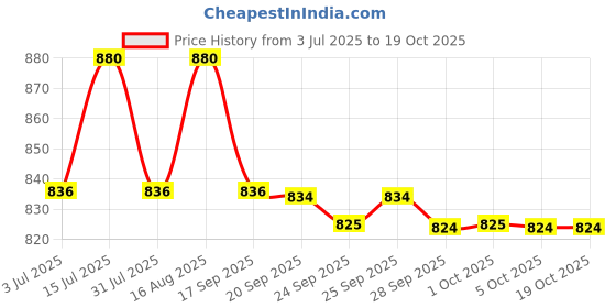 amazon.in Havells Power Hunk Mixer Grinder Chutney Jar 0.5L Price History Graph from 3 Jul 2025 to 18 Oct 2025