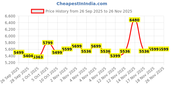 amazon.in Havells Prolife Stellar Chef Air Fryer 5.5 Ltr | See Through Window | 1500 Watts, Black Price History Graph from 26 Sep 2025 to 25 Nov 2025