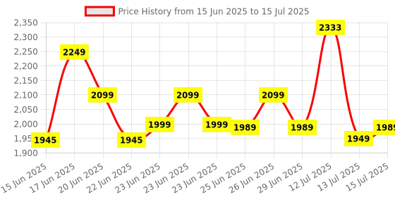 amazon.in Havells Pulse 500W Mixer Grinder with 3 Jars, Black Price History Graph from 15 Jun 2025 to 15 Jul 2025