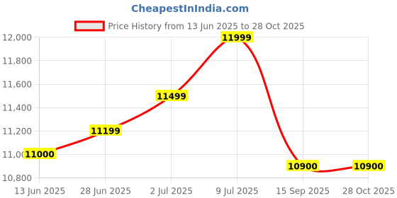 amazon.in Havells Puro DX 25 Litre 5 Star Vertical Storage Water Heater (Ivory Pink, 2000 Watts) Price History Graph from 13 Jun 2025 to 28 Oct 2025