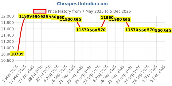 amazon.in Havells Puro Plus 25 Litre Storage Water Heater | 33% Faster Heating | Whirlflow Technology | Feroglas Coated Tank | Warranty: 7 Year on Tank | Protective Anode Rod, Heavy Duty Heating Element (White) Price History Graph from 7 May 2025 to 5 Dec 2025