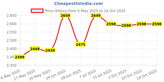 amazon.in Havells PVC Plastic 40A/30mA DP RCCB (Grey) (DHRGCTDF030040) Price History Graph from 6 May 2025 to 14 Oct 2025