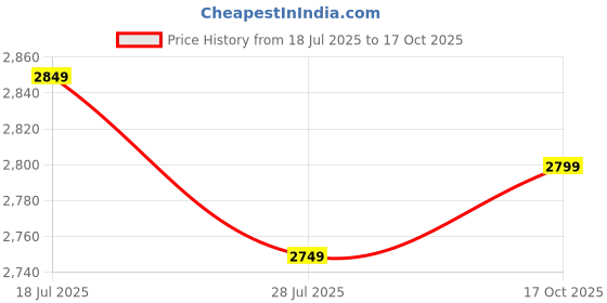amazon.in Havells Quickair 1400mm Ceiling Fan, High-Speed, Energy Efficient, Silent Operation, Modern Design | 1 Star Rating | 2 Years Manufacturer Warranty (Smoke Brown) Price History Graph from 18 Jul 2025 to 17 Oct 2025