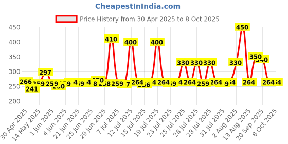amazon.in Havells Ranger 10 1-Watt Rechargeable LED Torch (Black) havells Price History Graph from 30 Apr 2025 to 7 Oct 2025
