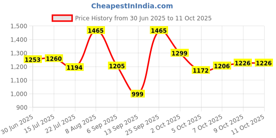 amazon.in Havells Rechargeable Trimmer With Curved Blade (Blue_Free Size) Price History Graph from 30 Jun 2025 to 11 Oct 2025